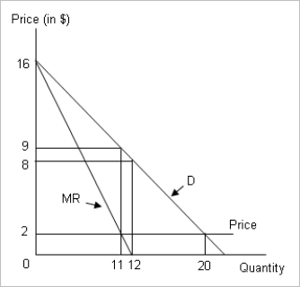 The following figure shows the demand curve and marginal revenue curve for a monopolist who incurs a marginal cost of $2 per unit.     -Refer to Figure .Calculate the deadweight loss when the monopolist incurs a marginal cost of $2 per unit. A) $31.5 B) $40 C) $24.5 D) $11