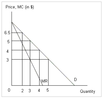 The following figure shows the demand and marginal revenue for a monopolist, who has many buyers with different valuations of the good.Each buyer demands only one unit of the good, and only two are willing to pay $6.5 for it.The valuation decreases for each additional buyer as shown in the figure.The marginal cost of production is $3 per unit.     -Refer to Figure .If the profit maximizing monopolist does not practice discrimination, what uniform price will he charge and how much profit will he earn? A) He will charge a price of $6.5, and his profit will be $6.5. B) He will charge a price of $5, and his profit will be $6. C) He will charge a price of $4, and his profit will be $4. D) He will charge a price of $3, and his profit will be $6.5.