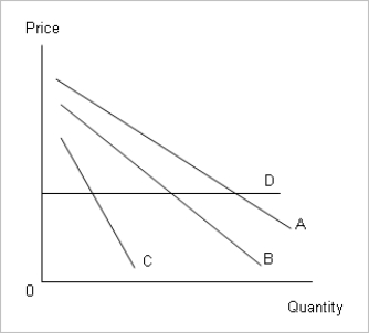 The following figure depicts the demand curves for vacation cruises of four individuals A, B, C, and D. -Refer to Figure .A monopoly provider of cruise services recognizes the opportunity to price discriminate and will charge the highest price to individual _____. A) A B) B C) C D) D