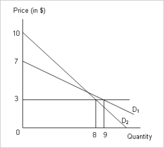 The following figure represents two types of demand curves, of two sets of consumers visiting an amusement park.$3 is the marginal cost of providing the service.     -Refer to Figure .What is the maximum cover charge that can be levied on consumers whose demand curve is D₂? A) $28 B) $16 C) $32 D) $14