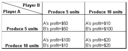 The following matrix represents the payoffs to two producers, each making a strategic choice either to keep the output at 5 units or at 10 units.     -Refer to Table .Assume that the law allows players (firms of equal sizes)  in Table 7-1 to make enforceable agreements.Which of the following agreements are they likely to form? A) Player A and Player B would produce 5 units each. B) Player A and Player B would produce 10 units each. C) Player A would produce 10 units and Player B would produce 5 units. D) Player B would produce 10 units and Player A would produce 5 units.