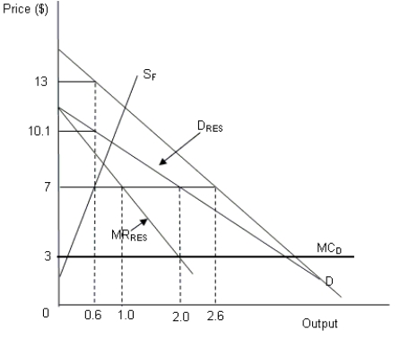 The figure given below represents the total output and price produced in an oligopoly market characterized by a dominant firm and a fringe.SF represents the supply curve of the fringe, D is the market demand curve, DRES represents the residual demand curve of the dominant firm, MRRES represents the residual marginal revenue curve of the dominant firm, and MCD represents the marginal cost of the dominant firm.     -Refer to Figure .Which of the following price and output combinations represents the overall oligopoly market equilibrium? A) Price = $3 and output = 2.6 units B) Price = $10.1 and output = 0.6 unit C) Price = $7 and output = 2.6 units D) Price = $7 and output = 1 unit