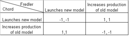 Suppose Chord are Fredler are two automobile manufacturers, each of whom is deciding whether to launch a new model of car or increase the production of their existing models.The payoffs which each receive are provided in the matrix given below.     -Refer to Table .Which of the following strategic choices represents the Nash equilibrium? A) Chord increases the production of existing cars and Fredler launches a new model of car; Chord launches a new model of car and Fredler increases production. B) Both Chord and Fredler launch new models of cars. C) Both Chord and Fredler increase production of their existing cars. D) Chord increases production and Fredler decides to launch a new model of car.