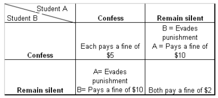 The following matrix represents the payoffs to two students who have been caught cheating in a class.    -Refer to Table .What will be the Nash equilibrium if there is no interaction between the two students? A) Student A will confess while Student B will remain silent. B) Student B will confess while Student A will remain silent. C) Both the students will confess. D) Both the students will remain silent.