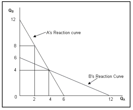 The figure given below represents the output choices of each of the two oligopolists, given the choices of its competitor.QA and QB are the quantities of output produced by Producer A and Producer B.The marginal cost of production is zero for both producers.     -Refer to Figure .Suppose the government imposes a tax of $1.5 on each unit of A's output.Which of the following changes in the total output will be observed under Cournot equilibrium? A) Total output will decrease although the market share of the producers will remain same. B) Producer B's output will increase leading to a rise in total output. C) Producer A's output will decline leading to a fall in total output. D) The market share of the Producer A will fall, while that of B will increase.
