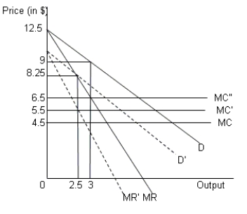 The figure given below represents a firm in a market characterized by many buyers and one seller.MC is the initial marginal cost of the seller.MC' denotes the marginal cost inclusive of the $1 transaction cost.On the other hand, buyers incur a transaction cost worth $2 represented by the vertical distance between D and D'.MR and MR' represent the marginal revenue curve corresponding to the demand curves D and D' respectively.     -Refer to Figure .Suppose the seller incurs an additional cost of $1 per unit of output to reduce the transaction costs of the buyers to zero.How will the profit earned by the seller change? A) The firm's profit will increase by $0.62. B) The firm's profit will increase by $2.6. C) The firm's profit will remain unchanged. D) The firm's profit will decrease by $6.2.