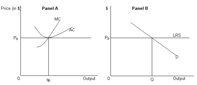 In the figure given below, Panel A represents preexisting firms which are in long run equilibrium at price P₀ and output q₀.MC and AC represents the marginal cost and the average cost of the preexisting firms.Panel B represents a market where every seller has the smallest ability to affect prices.The market is in equilibrium at price P₀ and output Q shown by the intersection of the long-run supply curve (LRS)  and market demand (D) .      -Refer to Figure .If a preexisting firm adopts a new cost effective technology (which reduces production costs) .Which of the following changes will be observed? A) The price level in the market will shift upward. B) The market demand curve will shift to the right. C) The LRS curve will shift upward. D) The MC and AC curves of the innovative firm will shift downward.