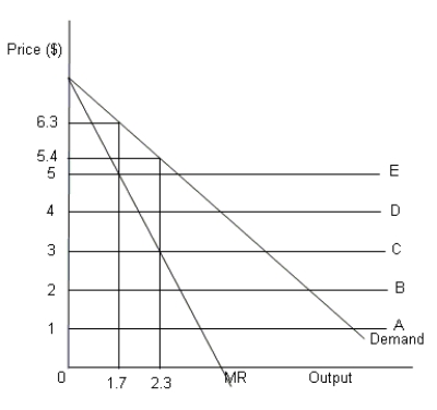 The figure given below represents a monopoly firm producing perfume with downward sloping demand and marginal revenue (MR)  curves.The products of this firm are sold in the competitive market by a retailer.Among the horizontal lines in the figure: A - represents the marginal cost of per unit perfume production B - represents the marginal cost of an independent perfume retailer C - represents the sum of A and B D - represents the marginal cost of the perfume monopolist for retailing its own output E - represents the sum of A and D.     -Refer to Figure.What will be the profit-maximizing output and wholesale price of the perfume monopolist if it produces the output and allows an individual retailer to market the product? A) Output = 1.7 units and price = $5.4 B) Output = 2.3 units and price = $3.4 C) Output = 2.3 units and price = $5.4 D) Output = 1.7 units and price = $5