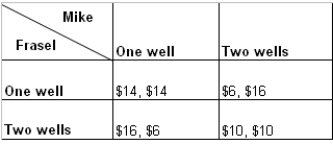 The matrix given below represents the payoffs to oil well owners Mike and Frasel if they enter into a unitization contract.Each of the owners know the exact amount of oil in the pool and the market price of oil.      -Refer to Table .Under expectation damages, Frasel's breach of the contract would lower his net payoff to: A) $6. B) $8. C) $16. D) $10.