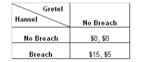 The matrix given below represents the payoffs to producer Hansel and purchaser Gretel from a transaction.Hansel is the producer of Good X and Gretel is the purchaser.Assume that Gretel has no incentive to break the contract.     -Refer to Table .What would be the total economic value of the transaction if both of them keep the contract? A) $10 B) $16 C) $15 D) $30