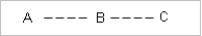   The following is an organization chart depicting a single row of individuals A, B, and C.      -Identify the statement which is true of the organization depicted in this figure? A) There is a strong linkage between the individuals represented in the chart. B) It is a sole proprietorship firm. C) The above organization chart depicts a U-form firm. D) Team production is unimportant in this organization.