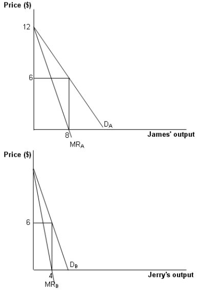The figure given below represents two monopolists James and Jerry.James produces Good A using the input Good B which is produced by Jerry and has no other variable costs.James is the only consumer of Good B, and the marginal cost incurred by Jerry to produce Good B is zero.DA and DB represent the demand curves for Good A and Good B respectively.MRA and MRB represent the marginal revenue received from Good A and Good B respectively.It takes one unit of A to produce a unit of B.     -Refer to Figure.What would be Jerry's profit maximizing price-output combination if the two monopolists do not cooperate? A) 4 units at $9 each B) 4 units at $3 each C) 4 units at $6 each D) 8 units at $6 each