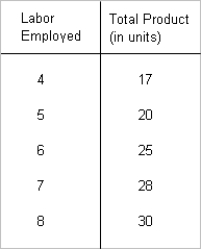 <strong>The following figure gives the total product of labor at different levels of labor use per day.The market price of the product is $10 per unit and the market wage rate is $8 per day. Table 15-1   Refer to Table 15-1.Calculate the value of marginal product of labor when the firm hires 7 workers.</strong> A)$24 B)$30 C)$280 D)$224 <div style=padding-top: 35px> 
