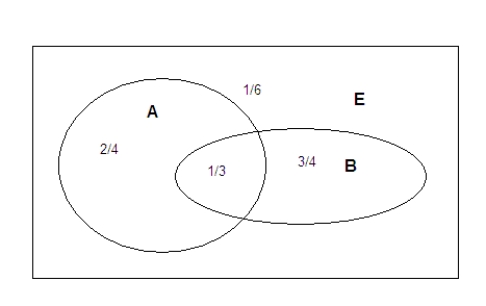 In the figure given below A and B are two sets, such that Pr[A and B]=1/3, Pr[A]=2/4, Pr[B]=3/4. Figure 16-1    -Refer to Figure 16-1.The conditional probability Pr[A/B] will be: A) 4/9. B) 2/9. C) 4/6. D) 2/6.