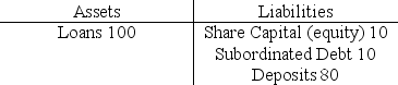 The following questions apply to the following simplified bank balance sheet    -Shareholders in the bank above are offered the following deal.The bank will gamble the whole loan book on a double or nothing coin toss (i.e.50% chance loan book doubles in value,50% chance it has zero value) .From the shareholders point of view,this deal A)  gives them a 50% chance of losing 10 and a 50% chance of gaining 10 B)  gives them a 50% chance of losing 10 and a 50% chance of gaining 20 C)  gives them a 50% chance of losing 10 and a 50% chance of gaining 100 D)  gives them a 50% chance of losing 100 and a 50% chance of gaining 100 E)  gives them a 50% chance of losing 100 and a 50% chance of gaining 200