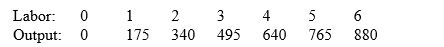 Suppose that production at a firm occurs according to the following schedule.   If the wage per unit of labor is $765 and the price of output is $5 per unit,then the optimal amount of labor to hire is A)  zero B)  at least one but less than two C)  between three and four D)  five E)  six or more