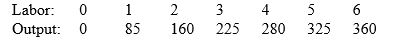 Suppose that production at a firm occurs according to the following schedule.   If output sells for $6 per unit,then for 5 units of labor the firm should be willing to pay a wage rate (per unit of labor)  of up to A)  $30 B)  $45 C)  $180 D)  $270 E)  $1950