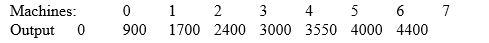 If a certain type of machine costs $1500 per year and annually produces output that sells for $3 per unit according to the production schedule   then the optimal number of machines of this type is A)  2 B)  3 C)  4 D)  5 E)  6 or more