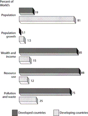   -Based on this graph, what is significant about the world's percentage of resource use in developed countries?