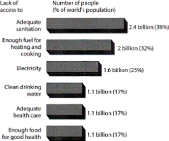   -What is the percentage of the world's population that does not have adequate sanitation?