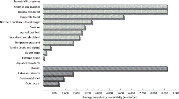   -According to the graph, in which terrestrial ecosystem are more nutrients stored in the vegetation than in the soil?