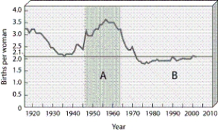   -Which letter in the graph corresponds to the number of children a couple would have to have in order to maintain a constant rate of population growth?
