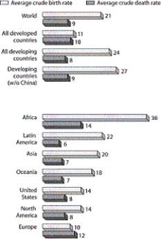   -According to the graph, what are Canada's approximate crude birth and crude death rates?