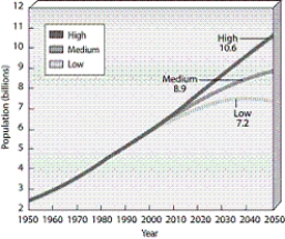   -According to the graph, is it true that the population of the world will double between 1980 and 2020?