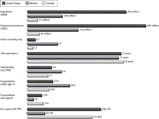   -According to the graph, how much higher is the total fertility rate in Mexico than in Canada?