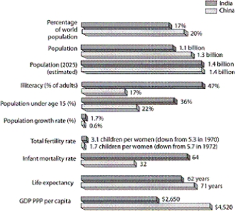   -According to the graph, is it true that China's fairly low rate of population growth is related to having a lower total fertility rate and a lower life expectancy than India has?