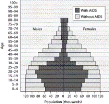   -How many more men between 20 and 24 years of age would live if AIDS could be eradicated?