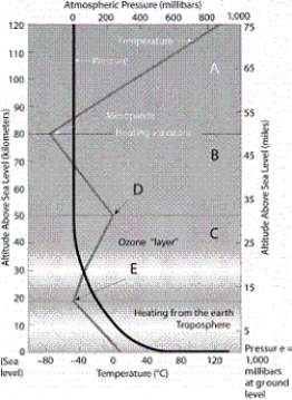   -Which letter in the diagram corresponds to the layer that contains ozone and which keeps approximately 95% of the sun's ultraviolet radiation from reaching the Earth's surface?