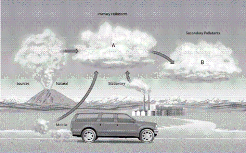   -Which letter in the diagram corresponds to CO, CO₂, SO₂, NO, NO₂, most hydrocarbons, and most suspended particles?