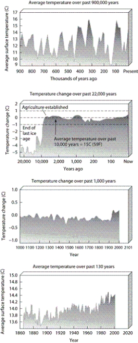  -According to the graphs, before 150 000 years ago, when did the Earth have a high average surface temperature?