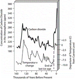    _ -According to the graph, as the temperature decreased 120 000 years ago, what happened to the carbon dioxide concentration?