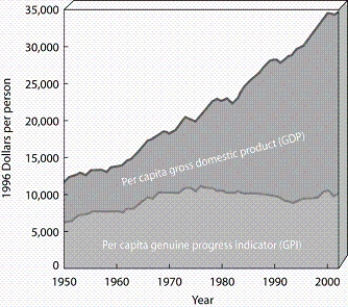   -According to the diagram, what was the approximate percentage change in the GPI between 1990 and 2000?