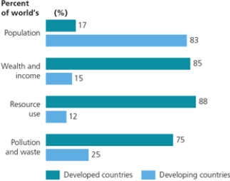 Figure 1-3    -Based on the above graph,how might the disproportionate use of resources by developed countries be reduced?