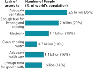 Figure 1-10 ​    -What is the percentage of the world's population that does not have adequate sanitation?