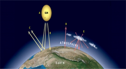 SOLAR    -Which letter in the diagram indicates the process that represents what happens to most of the UV radiation that enters the Earth's atmosphere?