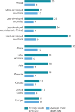 AVERAGE CRUDE BIRTH AND DEATH RATES FOR VARIOUS COUNTRIES IN 2013    -According to the graph,what are Canada's approximate crude birth and crude death rates?