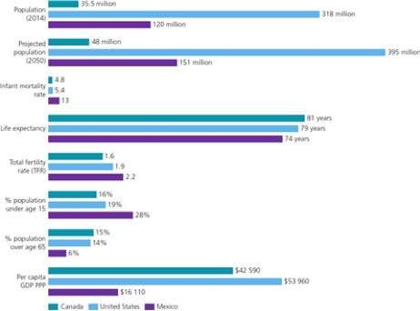 BAR GRAPH OF DEMOGRAPHIC DATA FOR CANADA, THE U.S., AND MEXICO    -According to the graph,how much higher is the total fertility rate in Mexico than in Canada?