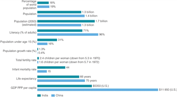 BAR GRAPH OF DEMOGRAPHIC DATA FOR INDIA AND CHINA    -According to the graph,is it true that China's fairly low rate of population growth is related to having a lower total fertility rate and a lower life expectancy than India has?