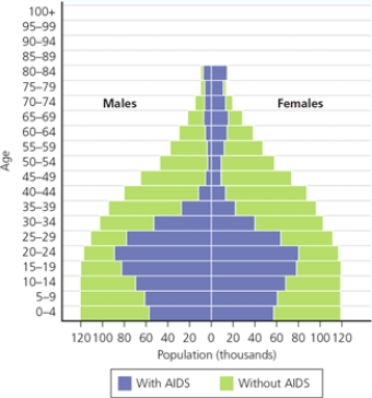 AIDS    -At which age are males more likely to die from AIDS than females?