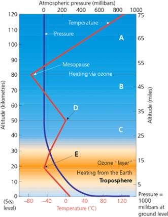 ATMOSHPERE    -Which letter in the diagram corresponds to the boundary in the atmosphere between the troposphere and the stratosphere?