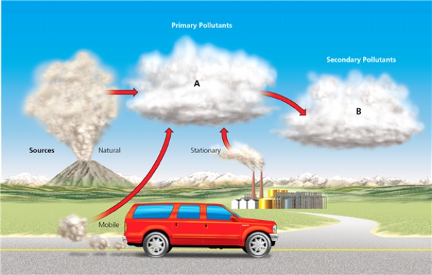 POLLUTANTS    -Which letter in the diagram corresponds to SO₃,HNO₃,H₃SO₄,H₂O₂,O₃,PANs,most NO₃?,and SO₄²? salts.