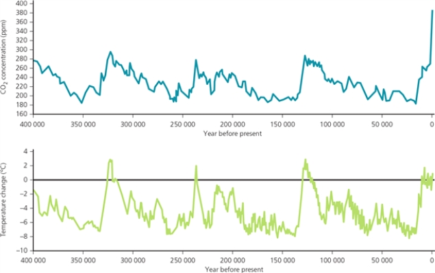 CO₂    -According to the graph,what correlation is there between temperature change and concentration of carbon dioxide levels in the Earth's atmosphere for the last 10 000 years?