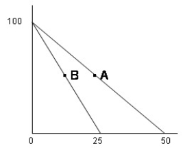 Figure 1A-1 Slopes   -In Figure 1A-1,the lines passing through points A and B both have A) positive slopes. B) negative slopes. C) indeterminate slopes. D) zero slopes.