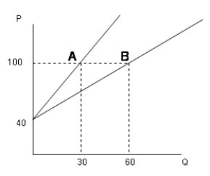 Figure 1A-2 Slope   -In Figure 1A-2,the slope of the solid line passing through point B is A) 1 B) 1 2/3 C) - 1 D) 0) 6