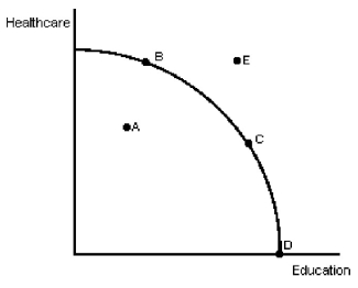 Figure 2-1   -In Figure 2-1,at point D,resource use is A) less efficient than at point C. B) more efficient than t point B. C) less efficient than at point B. D) more efficient than at point A.
