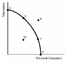 Figure 2-2   -Which of the following statements about movement along the PPC in Figure 2-2 is FALSE? A) Society cannot have more of both goods at the same time. B) An additional computer can be produced only if fewer televisions are produced. C) The trade-off between computers and televisions is not constant. D) There are no opportunity costs involved in choosing one point on the curve over all other points.